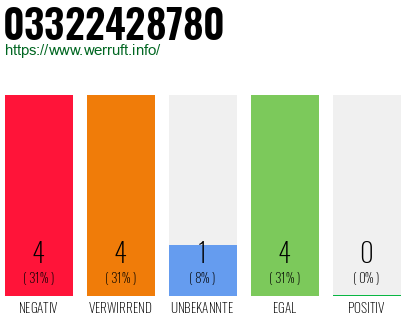 Rufnummer 03322428780 Telefonnummer 03322428780