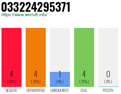 Rufnummer 033224295371 Telefonnummer 033224295371