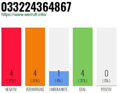 Rufnummer 033224364867 Telefonnummer 033224364867
