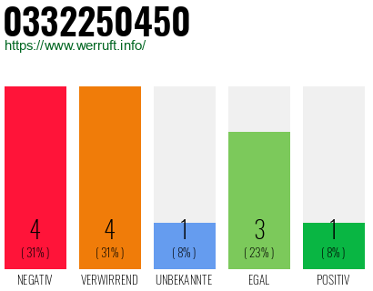 Rufnummer 0332250450 Telefonnummer 0332250450