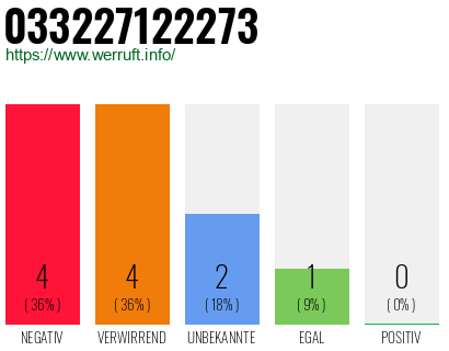 Rufnummer 033227122273 Telefonnummer 033227122273