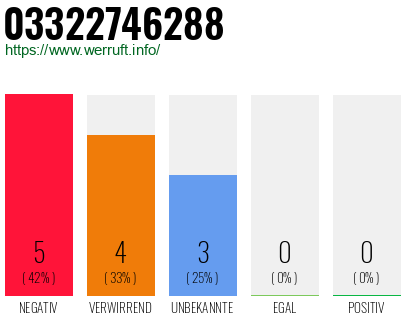 Rufnummer 03322746288 Telefonnummer 03322746288
