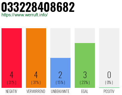 Rufnummer 033228408682 Telefonnummer 033228408682
