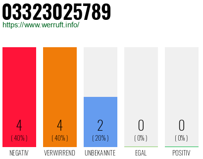 Rufnummer 03323025789 Telefonnummer 03323025789