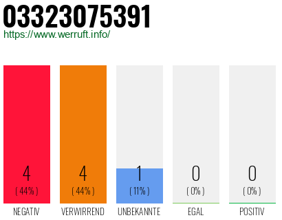 Rufnummer 03323075391 Telefonnummer 03323075391