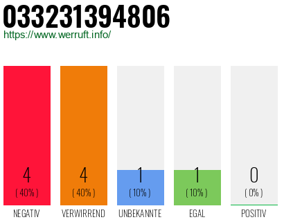 Rufnummer 033231394806 Telefonnummer 033231394806