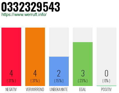 Rufnummer 0332329543 Telefonnummer 0332329543