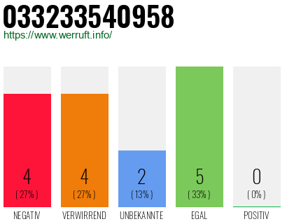 Rufnummer 033233540958 Telefonnummer 033233540958