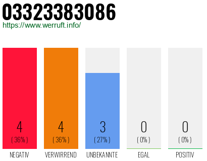 Rufnummer 03323383086 Telefonnummer 03323383086