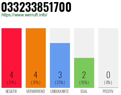Rufnummer 033233851700 Telefonnummer 033233851700