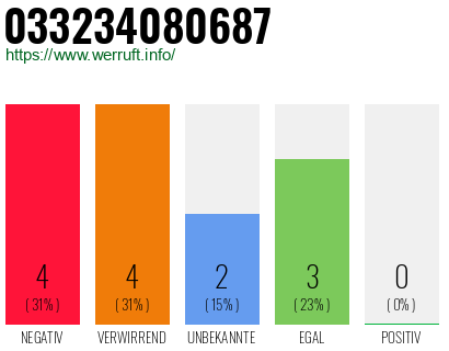 Rufnummer 033234080687 Telefonnummer 033234080687