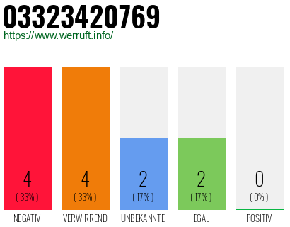 Rufnummer 03323420769 Telefonnummer 03323420769