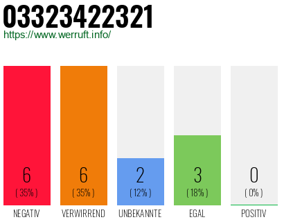Rufnummer 03323422321 Telefonnummer 03323422321