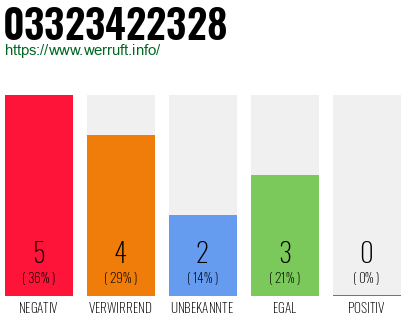 Rufnummer 03323422328 Telefonnummer 03323422328