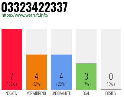 Rufnummer 03323422337 Telefonnummer 03323422337