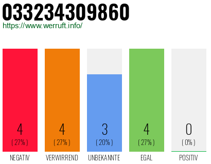 Rufnummer 033234309860 Telefonnummer 033234309860