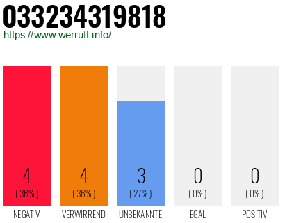 Rufnummer 033234319818 Telefonnummer 033234319818