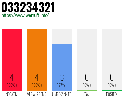 Rufnummer 033234321 Telefonnummer 033234321