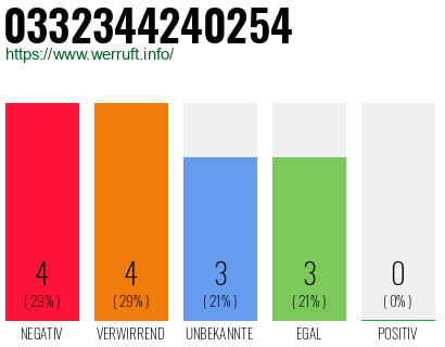 Rufnummer 0332344240254 Telefonnummer 0332344240254