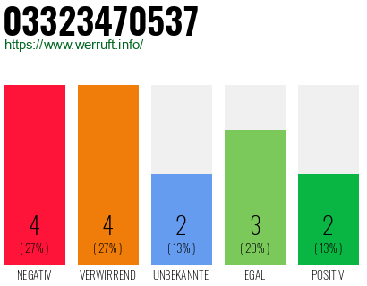 Rufnummer 03323470537 Telefonnummer 03323470537