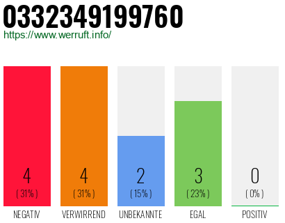 Rufnummer 0332349199760 Telefonnummer 0332349199760