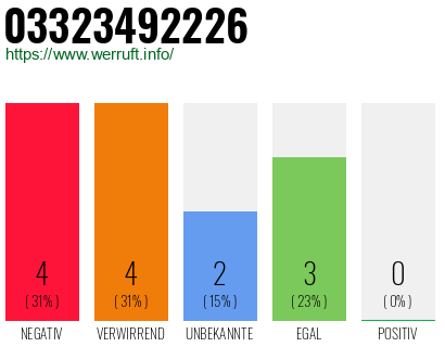 Rufnummer 03323492226 Telefonnummer 03323492226