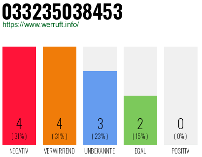 Rufnummer 033235038453 Telefonnummer 033235038453