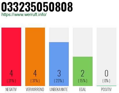Rufnummer 033235050808 Telefonnummer 033235050808