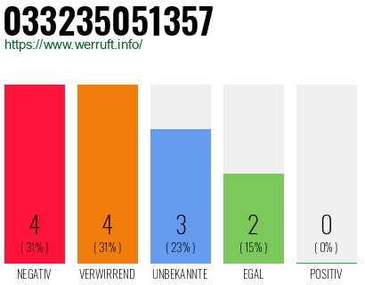 Rufnummer 033235051357 Telefonnummer 033235051357