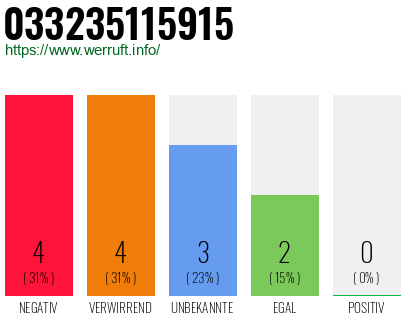 Rufnummer 033235115915 Telefonnummer 033235115915
