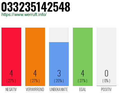 Rufnummer 033235142548 Telefonnummer 033235142548
