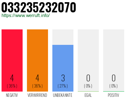 Rufnummer 033235232070 Telefonnummer 033235232070