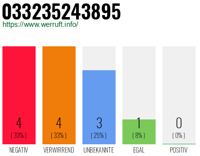 Rufnummer 033235243895 Telefonnummer 033235243895