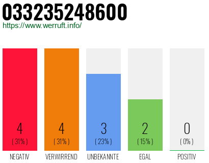 Rufnummer 033235248600 Telefonnummer 033235248600