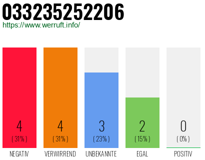 Rufnummer 033235252206 Telefonnummer 033235252206