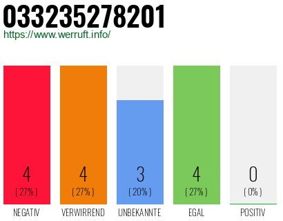 Rufnummer 033235278201 Telefonnummer 033235278201