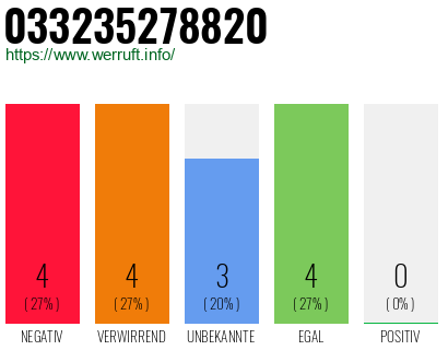 Rufnummer 033235278820 Telefonnummer 033235278820