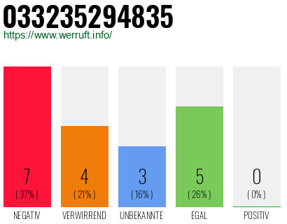 Rufnummer 033235294835 Telefonnummer 033235294835