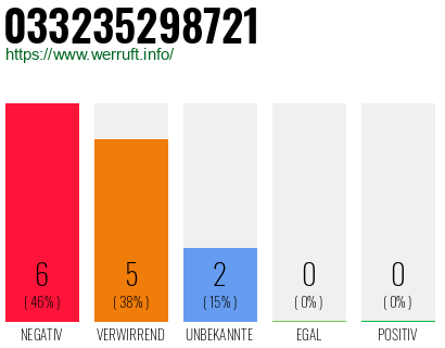 Rufnummer 033235298721 Telefonnummer 033235298721