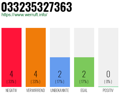 Rufnummer 033235327363 Telefonnummer 033235327363