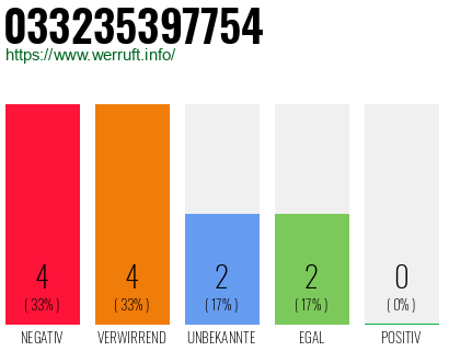 Rufnummer 033235397754 Telefonnummer 033235397754