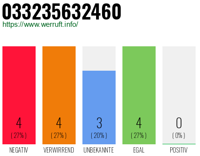 Rufnummer 033235632460 Telefonnummer 033235632460