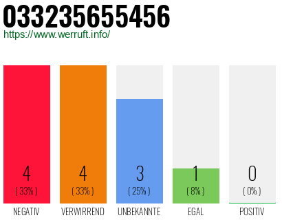 Rufnummer 033235655456 Telefonnummer 033235655456