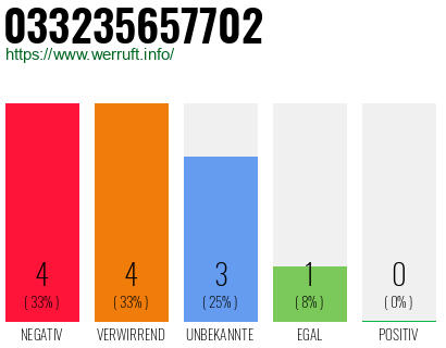 Rufnummer 033235657702 Telefonnummer 033235657702