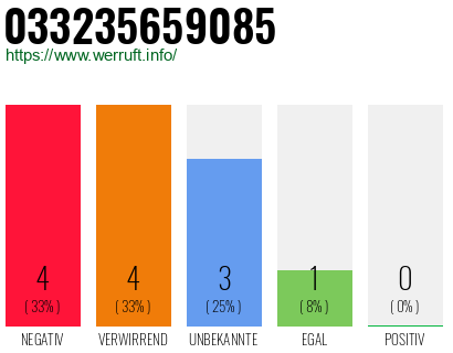 Rufnummer 033235659085 Telefonnummer 033235659085