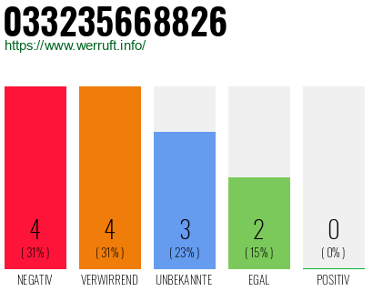 Rufnummer 033235668826 Telefonnummer 033235668826
