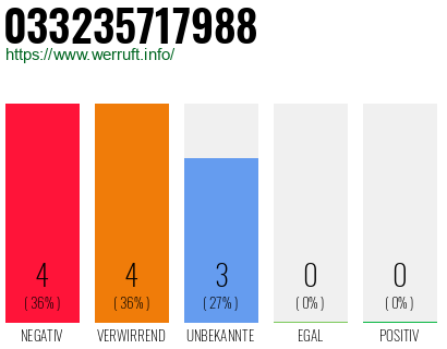 Rufnummer 033235717988 Telefonnummer 033235717988