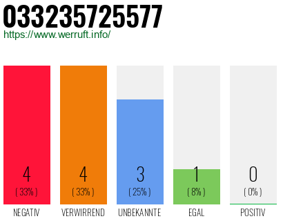 Rufnummer 033235725577 Telefonnummer 033235725577