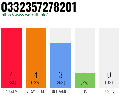 Rufnummer 0332357278201 Telefonnummer 0332357278201