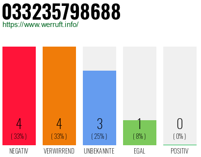 Rufnummer 033235798688 Telefonnummer 033235798688